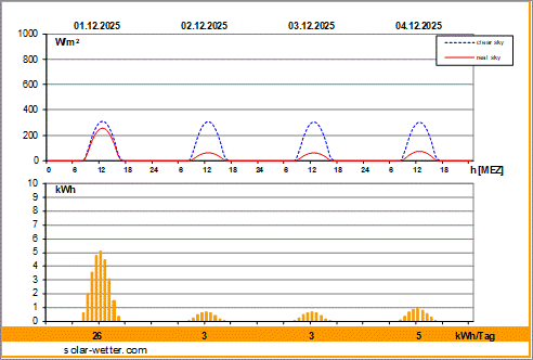 Vorhersagediagramm Bielefeld